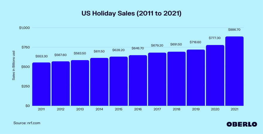 US Holiday Sales (2011 to 2021)